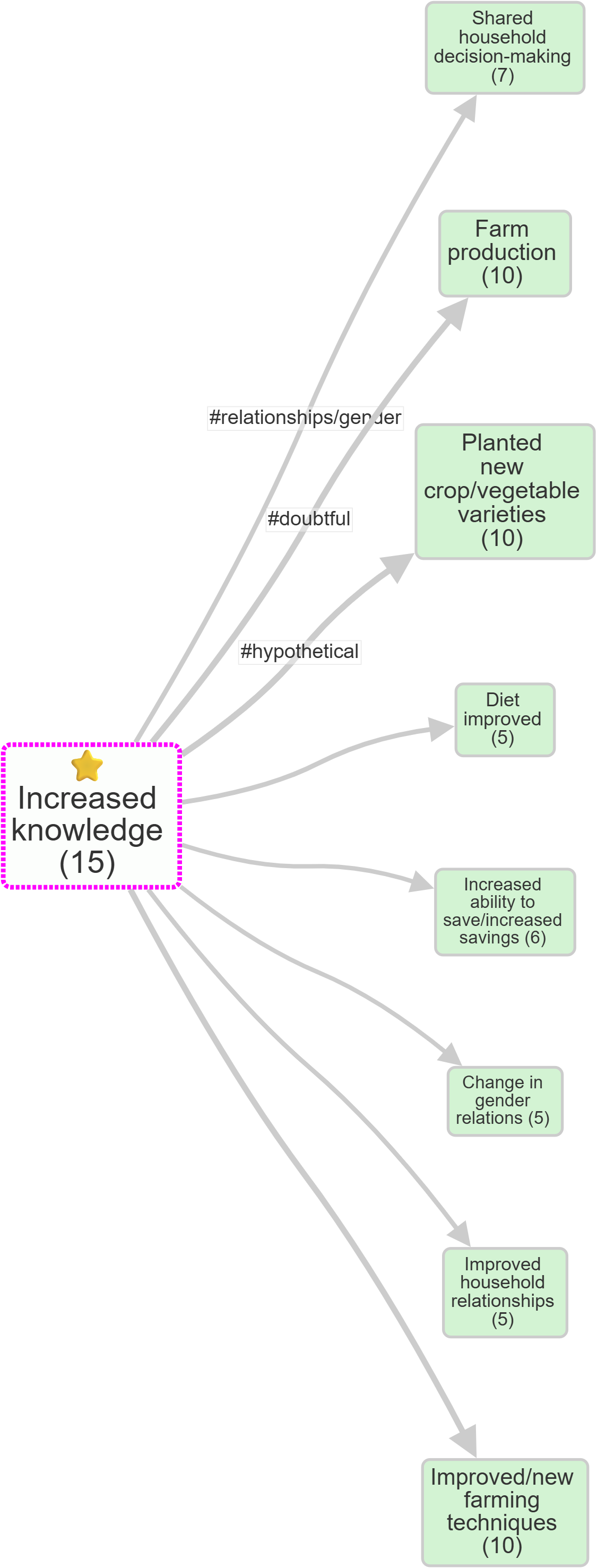 Immediate consequences of Increased Knowledge (bookmark #272)